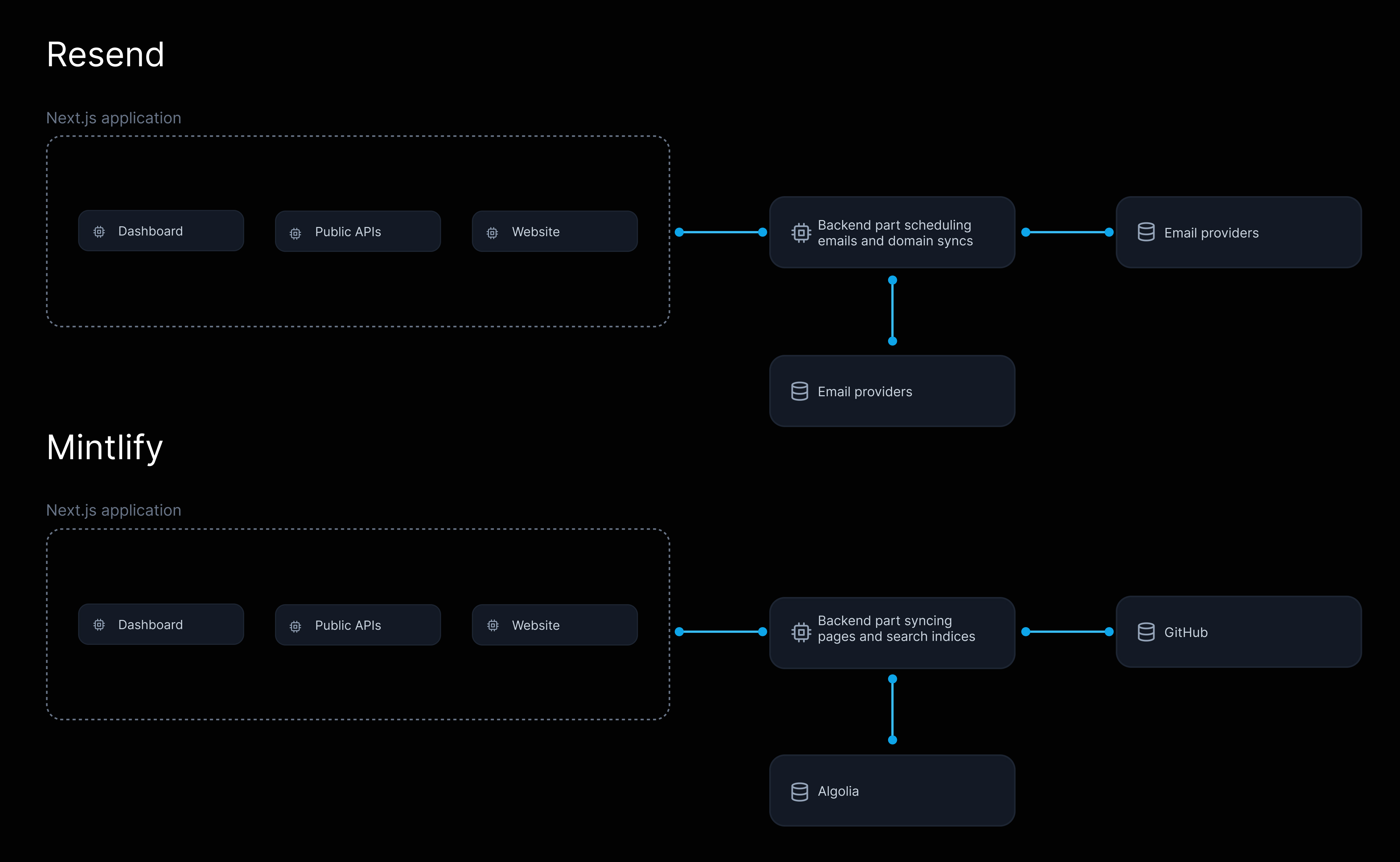 Diagram illustrating Resend and Mintlify Next.js applications architecture overview. Both applications rely on some backend parts responsible for either scheduling emails or sync with third party services like GitHub or Algolia.