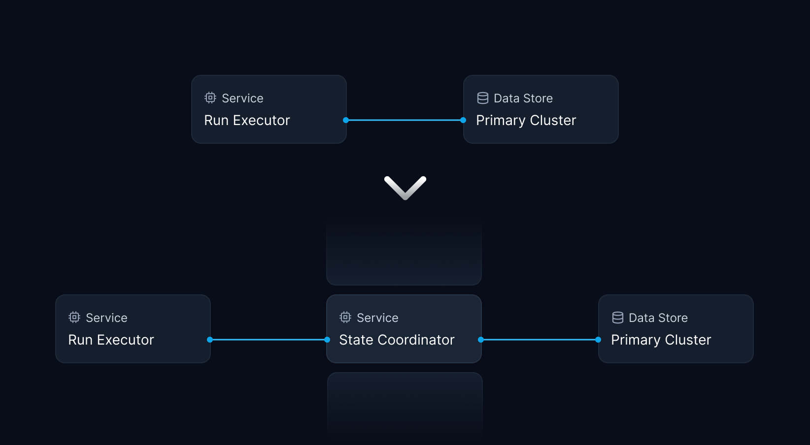 The State Coordinator decouples existing services from the primary cluster